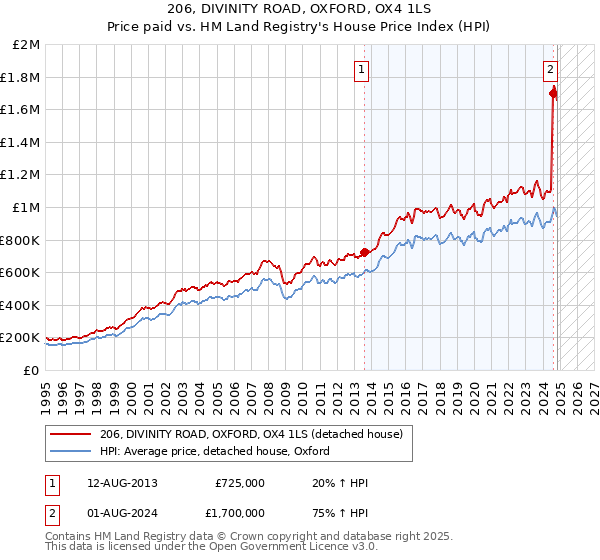 206, DIVINITY ROAD, OXFORD, OX4 1LS: Price paid vs HM Land Registry's House Price Index