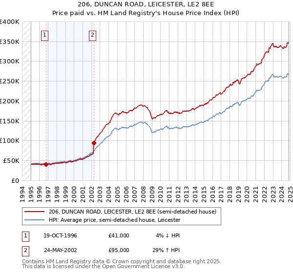 206, DUNCAN ROAD, LEICESTER, LE2 8EE: Price paid vs HM Land Registry's House Price Index