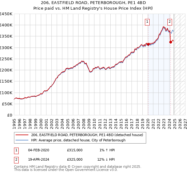 206, EASTFIELD ROAD, PETERBOROUGH, PE1 4BD: Price paid vs HM Land Registry's House Price Index