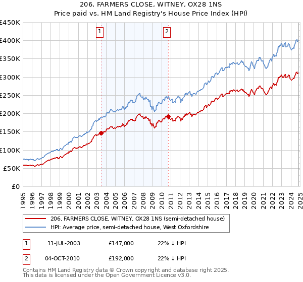 206, FARMERS CLOSE, WITNEY, OX28 1NS: Price paid vs HM Land Registry's House Price Index