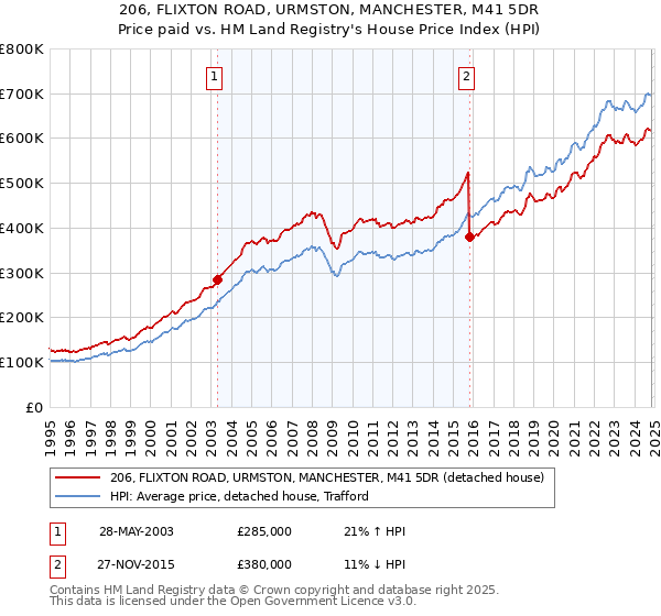 206, FLIXTON ROAD, URMSTON, MANCHESTER, M41 5DR: Price paid vs HM Land Registry's House Price Index