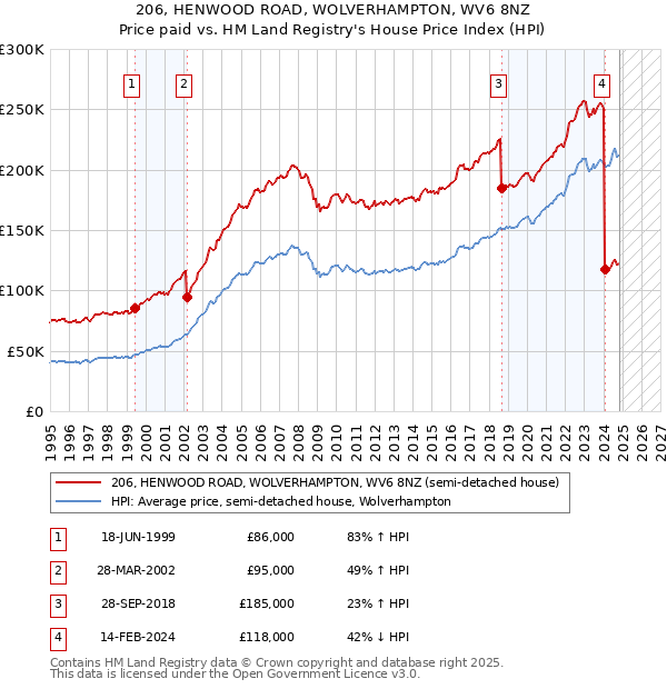 206, HENWOOD ROAD, WOLVERHAMPTON, WV6 8NZ: Price paid vs HM Land Registry's House Price Index