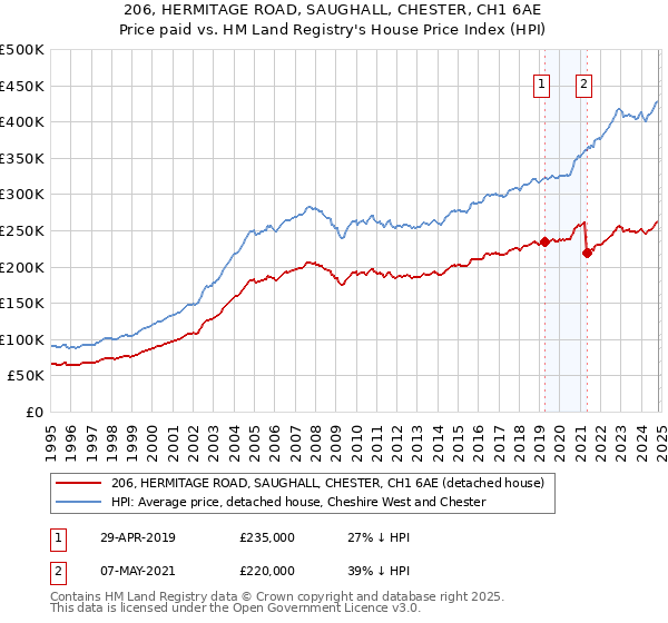 206, HERMITAGE ROAD, SAUGHALL, CHESTER, CH1 6AE: Price paid vs HM Land Registry's House Price Index