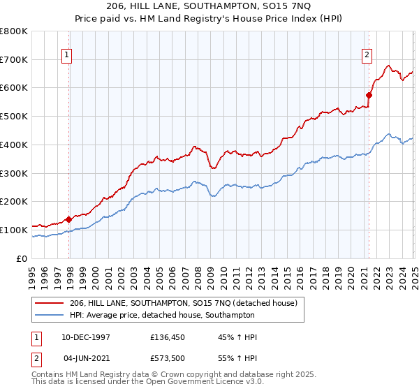 206, HILL LANE, SOUTHAMPTON, SO15 7NQ: Price paid vs HM Land Registry's House Price Index