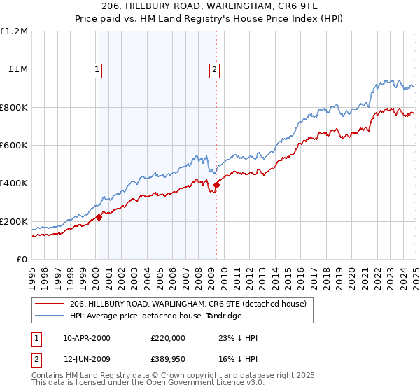 206, HILLBURY ROAD, WARLINGHAM, CR6 9TE: Price paid vs HM Land Registry's House Price Index