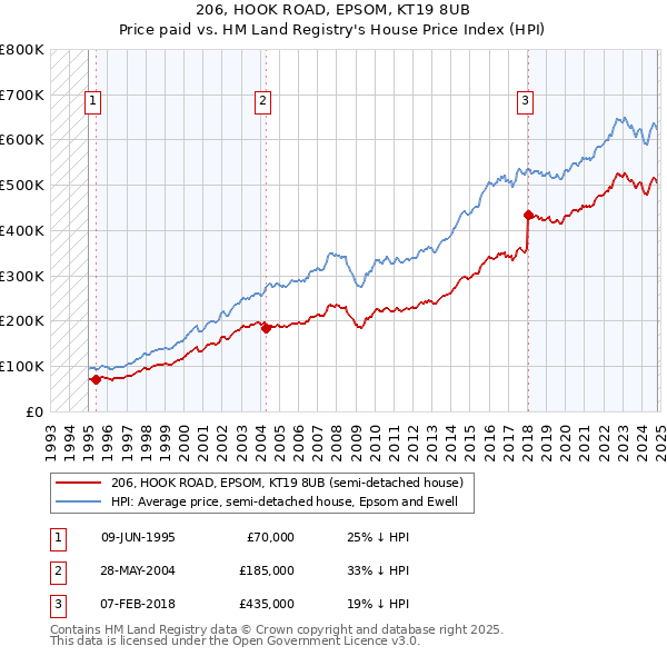 206, HOOK ROAD, EPSOM, KT19 8UB: Price paid vs HM Land Registry's House Price Index