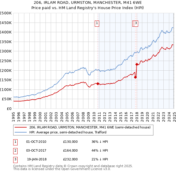 206, IRLAM ROAD, URMSTON, MANCHESTER, M41 6WE: Price paid vs HM Land Registry's House Price Index