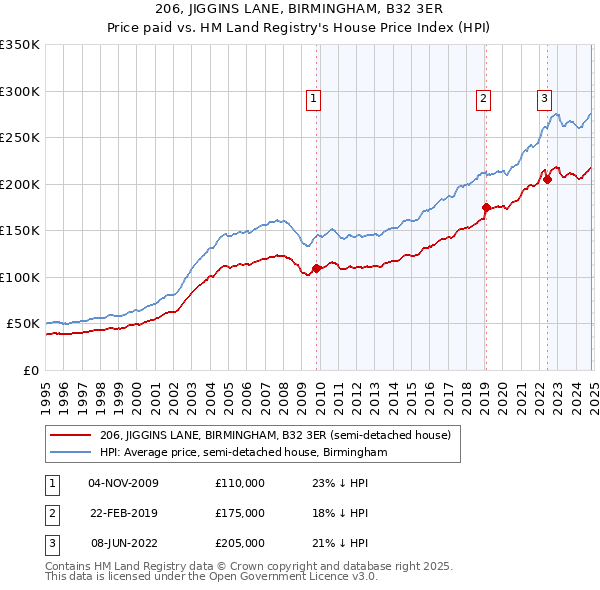 206, JIGGINS LANE, BIRMINGHAM, B32 3ER: Price paid vs HM Land Registry's House Price Index