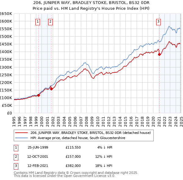 206, JUNIPER WAY, BRADLEY STOKE, BRISTOL, BS32 0DR: Price paid vs HM Land Registry's House Price Index