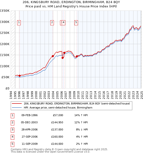 206, KINGSBURY ROAD, ERDINGTON, BIRMINGHAM, B24 8QY: Price paid vs HM Land Registry's House Price Index