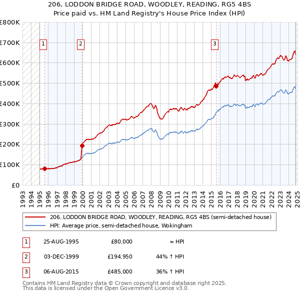 206, LODDON BRIDGE ROAD, WOODLEY, READING, RG5 4BS: Price paid vs HM Land Registry's House Price Index