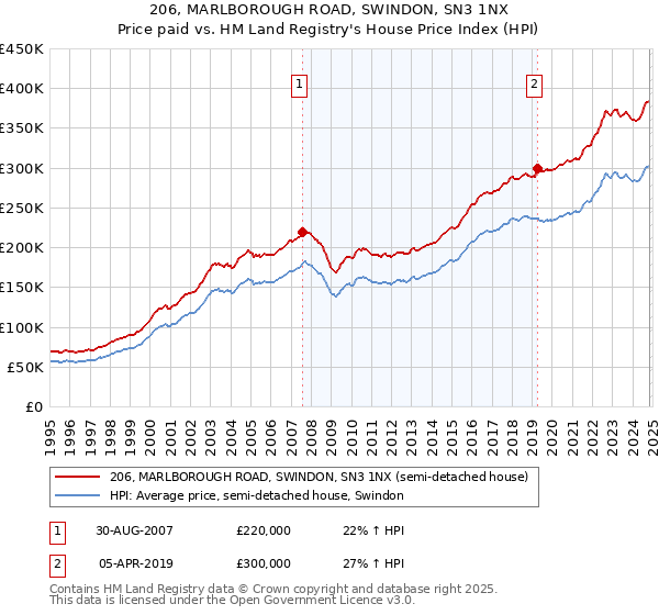 206, MARLBOROUGH ROAD, SWINDON, SN3 1NX: Price paid vs HM Land Registry's House Price Index