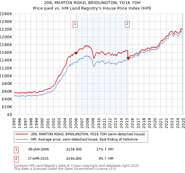 206, MARTON ROAD, BRIDLINGTON, YO16 7DH: Price paid vs HM Land Registry's House Price Index