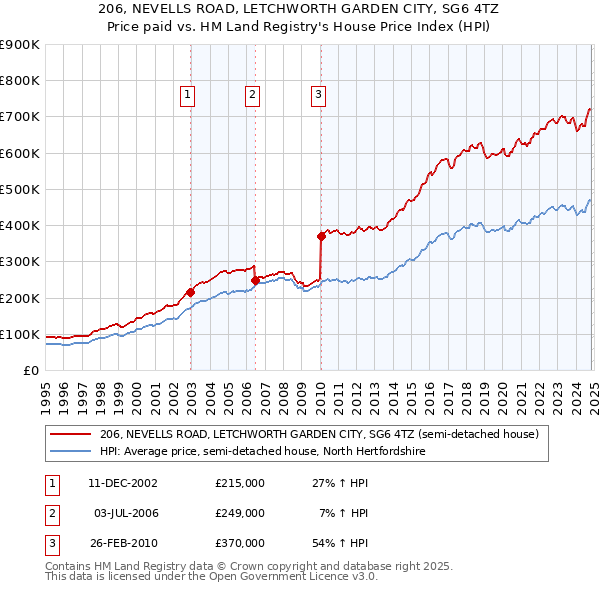 206, NEVELLS ROAD, LETCHWORTH GARDEN CITY, SG6 4TZ: Price paid vs HM Land Registry's House Price Index