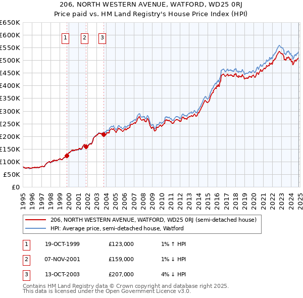 206, NORTH WESTERN AVENUE, WATFORD, WD25 0RJ: Price paid vs HM Land Registry's House Price Index