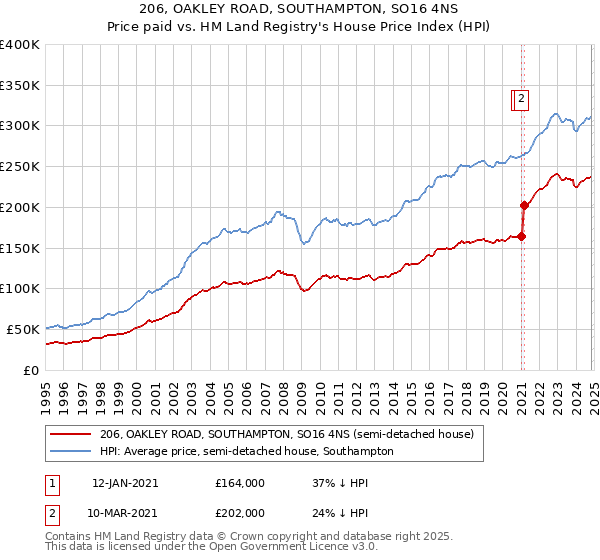 206, OAKLEY ROAD, SOUTHAMPTON, SO16 4NS: Price paid vs HM Land Registry's House Price Index