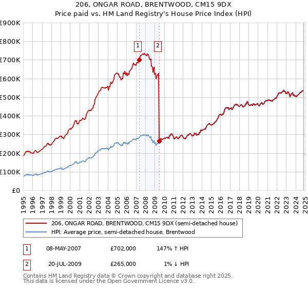 206, ONGAR ROAD, BRENTWOOD, CM15 9DX: Price paid vs HM Land Registry's House Price Index