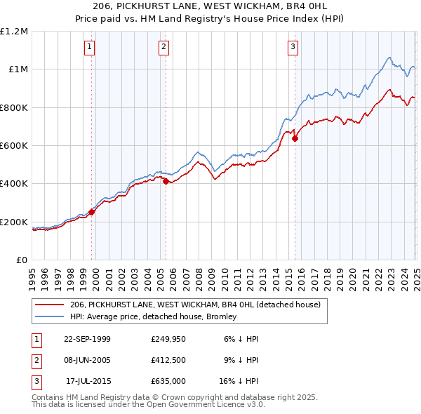 206, PICKHURST LANE, WEST WICKHAM, BR4 0HL: Price paid vs HM Land Registry's House Price Index