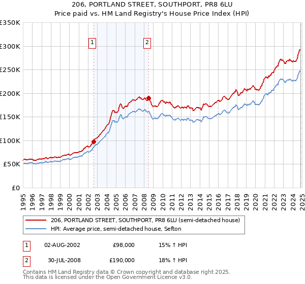 206, PORTLAND STREET, SOUTHPORT, PR8 6LU: Price paid vs HM Land Registry's House Price Index