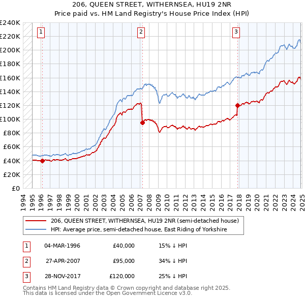 206, QUEEN STREET, WITHERNSEA, HU19 2NR: Price paid vs HM Land Registry's House Price Index