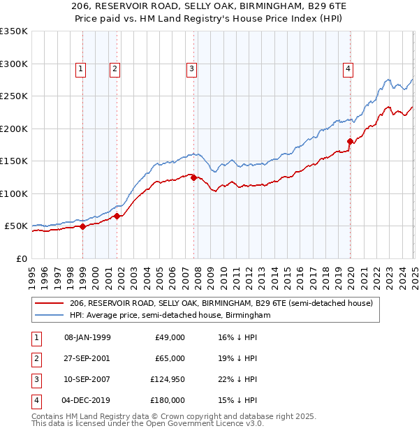 206, RESERVOIR ROAD, SELLY OAK, BIRMINGHAM, B29 6TE: Price paid vs HM Land Registry's House Price Index