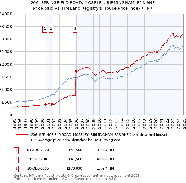 206, SPRINGFIELD ROAD, MOSELEY, BIRMINGHAM, B13 9NE: Price paid vs HM Land Registry's House Price Index