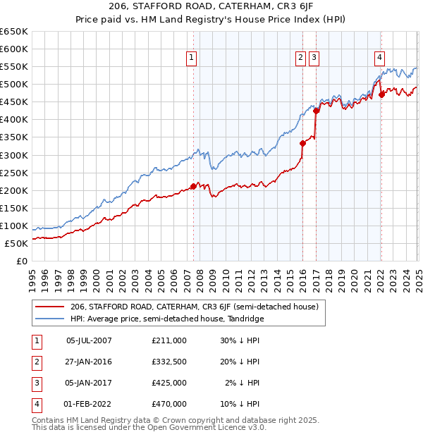 206, STAFFORD ROAD, CATERHAM, CR3 6JF: Price paid vs HM Land Registry's House Price Index