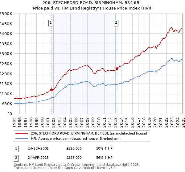 206, STECHFORD ROAD, BIRMINGHAM, B34 6BL: Price paid vs HM Land Registry's House Price Index