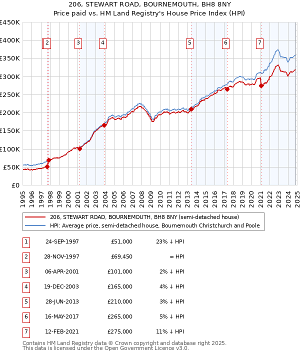 206, STEWART ROAD, BOURNEMOUTH, BH8 8NY: Price paid vs HM Land Registry's House Price Index