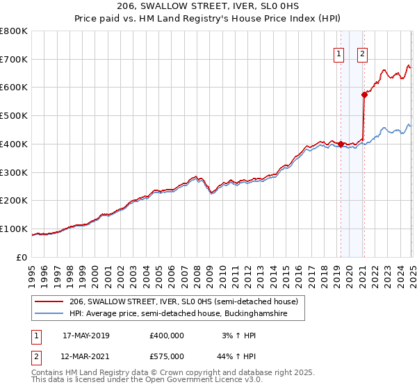 206, SWALLOW STREET, IVER, SL0 0HS: Price paid vs HM Land Registry's House Price Index