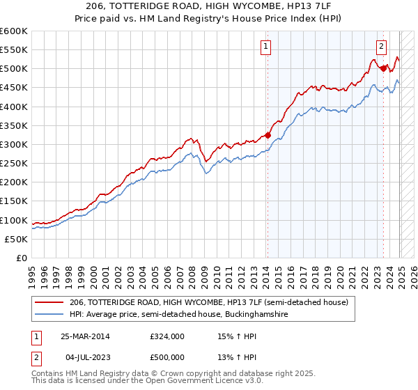 206, TOTTERIDGE ROAD, HIGH WYCOMBE, HP13 7LF: Price paid vs HM Land Registry's House Price Index