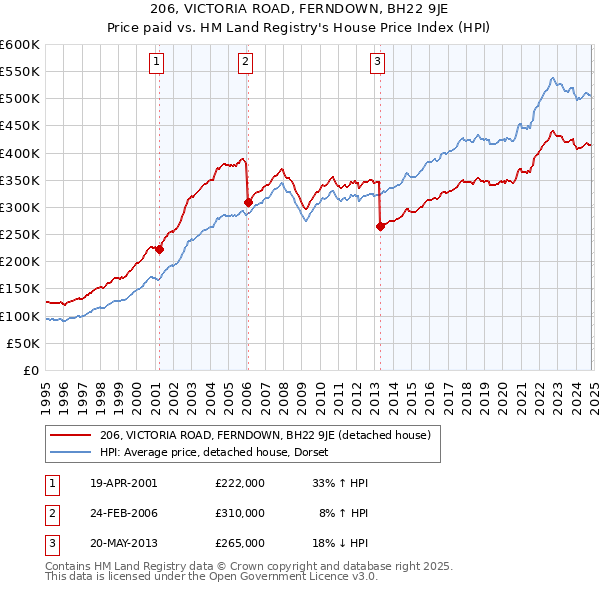 206, VICTORIA ROAD, FERNDOWN, BH22 9JE: Price paid vs HM Land Registry's House Price Index