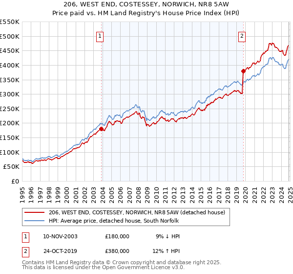 206, WEST END, COSTESSEY, NORWICH, NR8 5AW: Price paid vs HM Land Registry's House Price Index