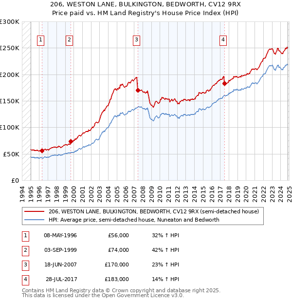 206, WESTON LANE, BULKINGTON, BEDWORTH, CV12 9RX: Price paid vs HM Land Registry's House Price Index