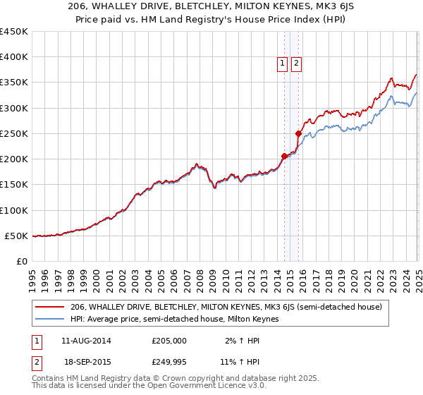 206, WHALLEY DRIVE, BLETCHLEY, MILTON KEYNES, MK3 6JS: Price paid vs HM Land Registry's House Price Index