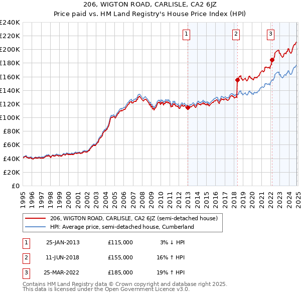 206, WIGTON ROAD, CARLISLE, CA2 6JZ: Price paid vs HM Land Registry's House Price Index