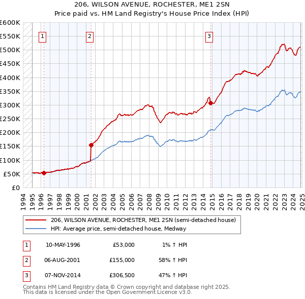 206, WILSON AVENUE, ROCHESTER, ME1 2SN: Price paid vs HM Land Registry's House Price Index