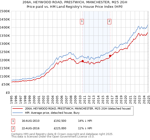 206A, HEYWOOD ROAD, PRESTWICH, MANCHESTER, M25 2GH: Price paid vs HM Land Registry's House Price Index