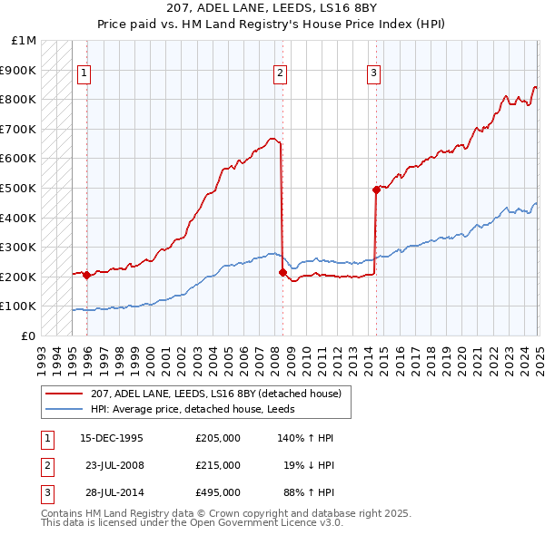 207, ADEL LANE, LEEDS, LS16 8BY: Price paid vs HM Land Registry's House Price Index