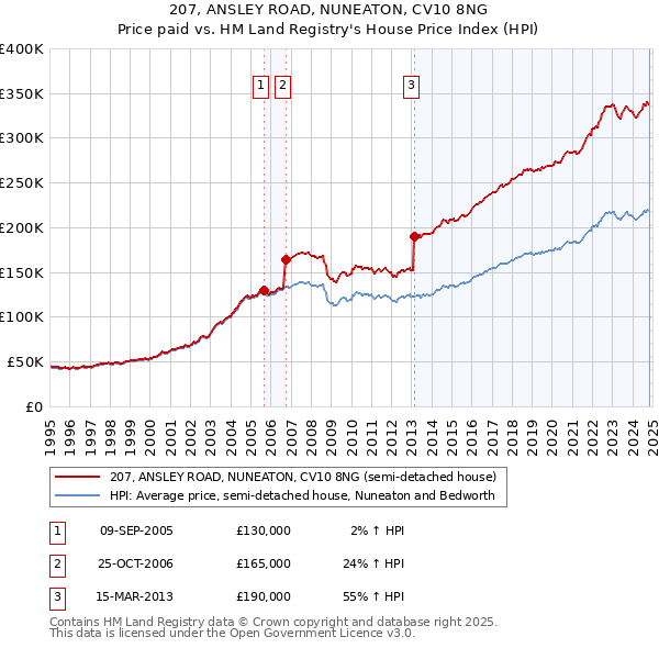 207, ANSLEY ROAD, NUNEATON, CV10 8NG: Price paid vs HM Land Registry's House Price Index