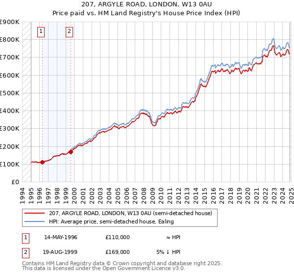 207, ARGYLE ROAD, LONDON, W13 0AU: Price paid vs HM Land Registry's House Price Index