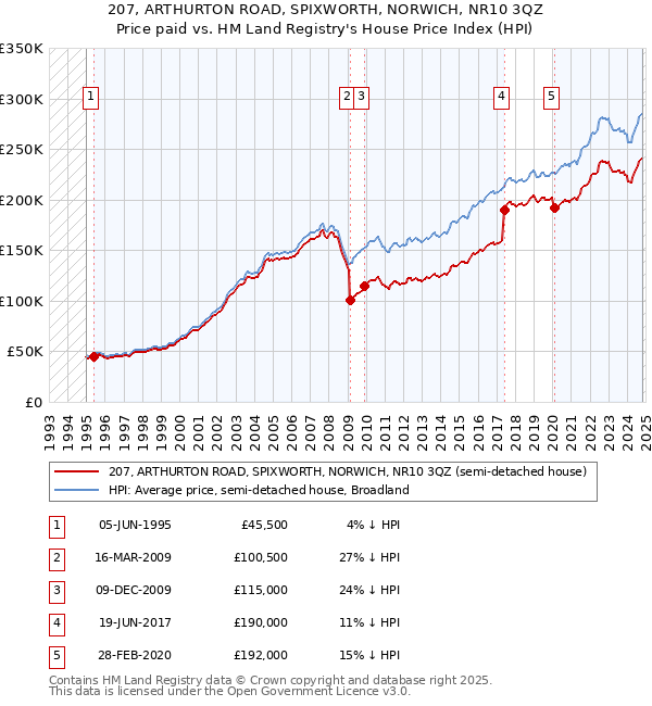 207, ARTHURTON ROAD, SPIXWORTH, NORWICH, NR10 3QZ: Price paid vs HM Land Registry's House Price Index