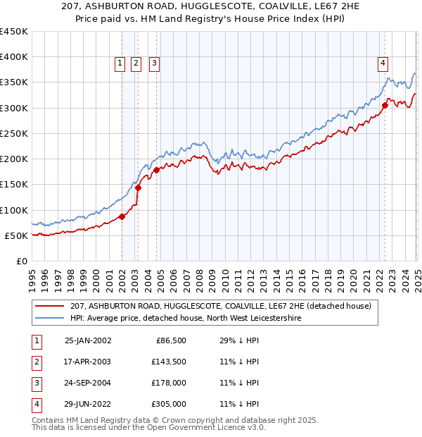 207, ASHBURTON ROAD, HUGGLESCOTE, COALVILLE, LE67 2HE: Price paid vs HM Land Registry's House Price Index