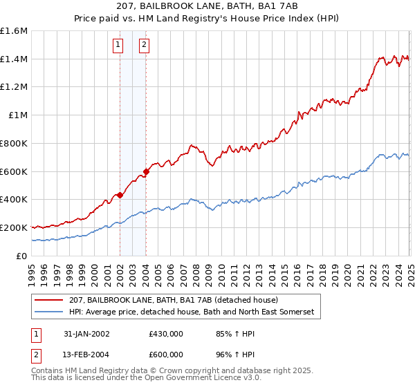 207, BAILBROOK LANE, BATH, BA1 7AB: Price paid vs HM Land Registry's House Price Index