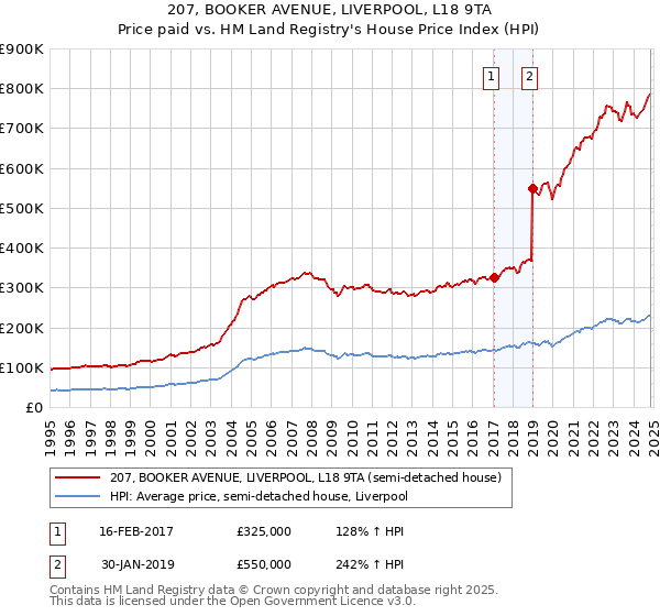 207, BOOKER AVENUE, LIVERPOOL, L18 9TA: Price paid vs HM Land Registry's House Price Index