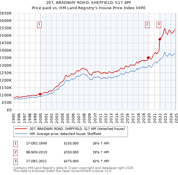 207, BRADWAY ROAD, SHEFFIELD, S17 4PF: Price paid vs HM Land Registry's House Price Index