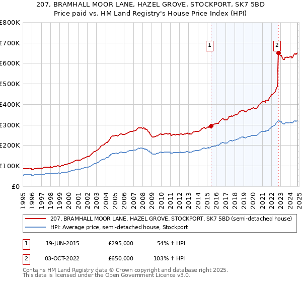 207, BRAMHALL MOOR LANE, HAZEL GROVE, STOCKPORT, SK7 5BD: Price paid vs HM Land Registry's House Price Index