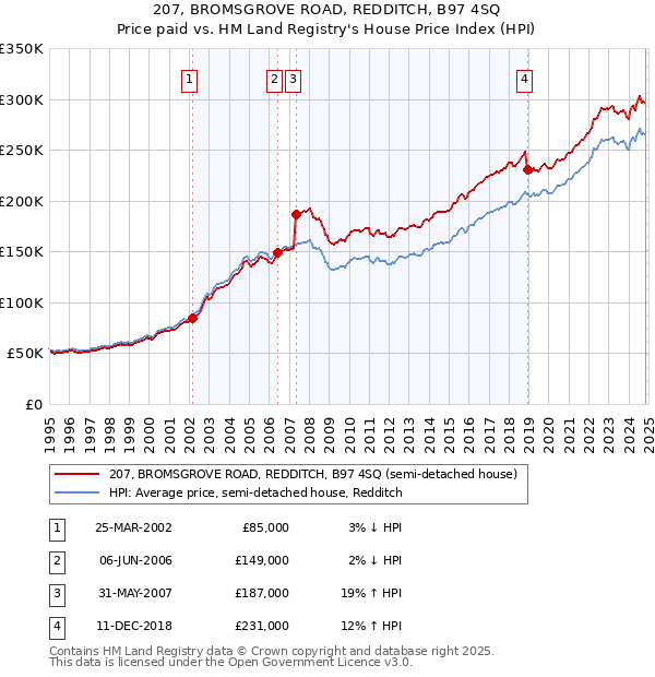 207, BROMSGROVE ROAD, REDDITCH, B97 4SQ: Price paid vs HM Land Registry's House Price Index