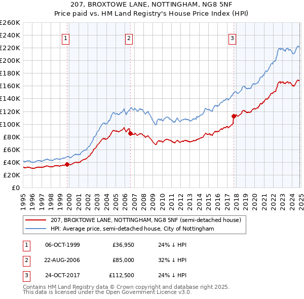 207, BROXTOWE LANE, NOTTINGHAM, NG8 5NF: Price paid vs HM Land Registry's House Price Index