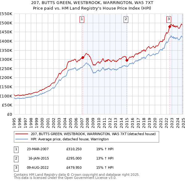 207, BUTTS GREEN, WESTBROOK, WARRINGTON, WA5 7XT: Price paid vs HM Land Registry's House Price Index